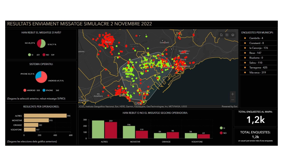 Imagen del dashboard con los resultados de la encuesta sobre el aviso en mviles...