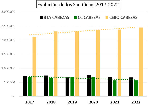 Figura 4. Evolucin de los sacrificios 2017-2022
