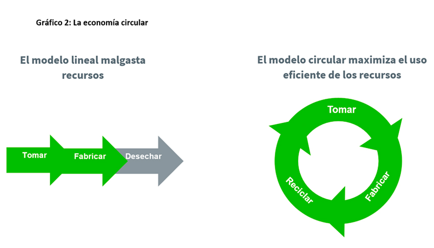 Fuente: WisdomTree, Fundacin Ellen MacArthur, 2023