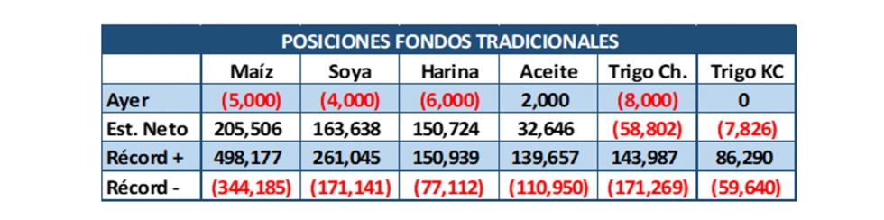 Tabla 2: Reporte de Fondos y valores CFTC