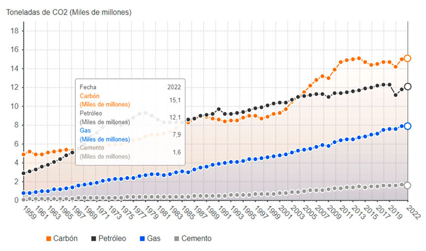 Evolucin en las emisiones globales de CO2 por origen. Fuente: Global Carbon Project