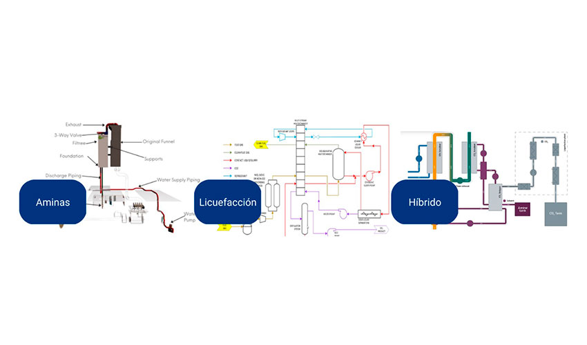 Tecnologas CCS Sistemas de captura de carbono. Fuente: TECO 2030, Value Maritime, VDL ACE Maritime