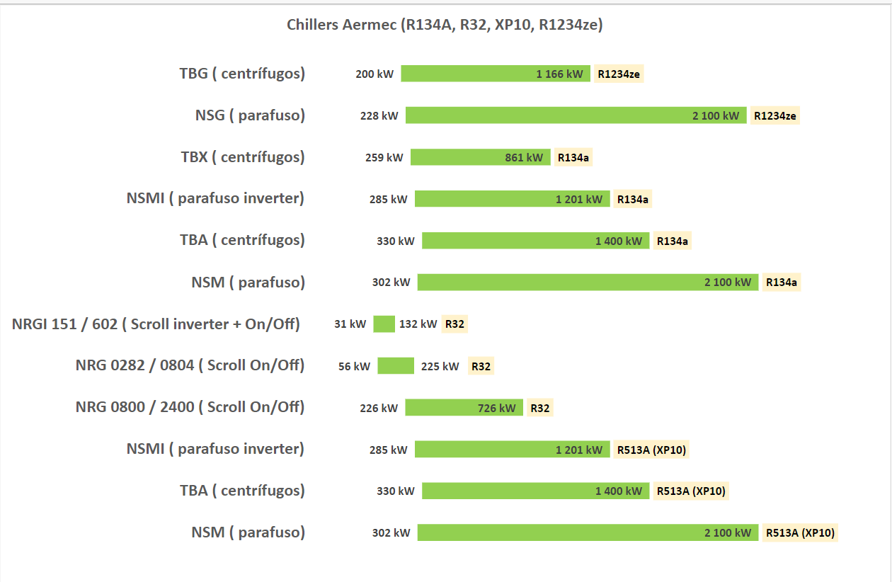 Figura 2 � Gama de Chillers AERMEC (R134A, R32, XP10 e R1234ze)