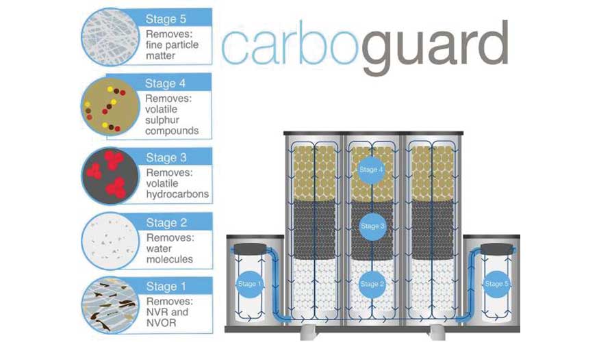 El sistema Carboguard funciona con 5 etapas