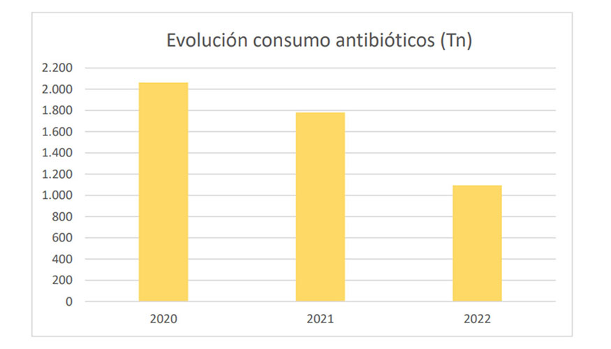 Figura 1. Evolucin del consumo de antibiticos en toneladas
