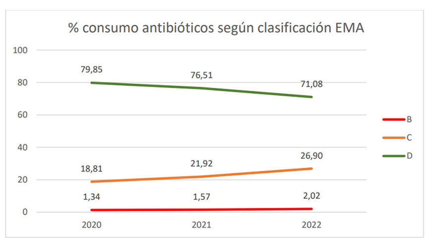 Figura 2. Evolucin del porcentaje de consumo por grupos de antibiticos segn clasificacin EMA