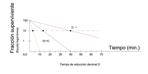 La figura 2 muestra grficamente el tiempo de reduccin decimal o aquel que resulta letal para el 90% de microorganismos de una muestra a una...