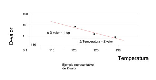La figura 3 es un ejemplo representativo del valor Z, como incremento de temperatura para aumentar la tasa de mortalidad...
