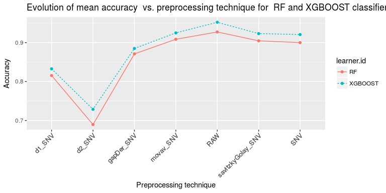 Figura 4. Evolucin de la precisin frente al mtodo de preprocesado de los espectros para RF y XGBoost en el enfoque III...