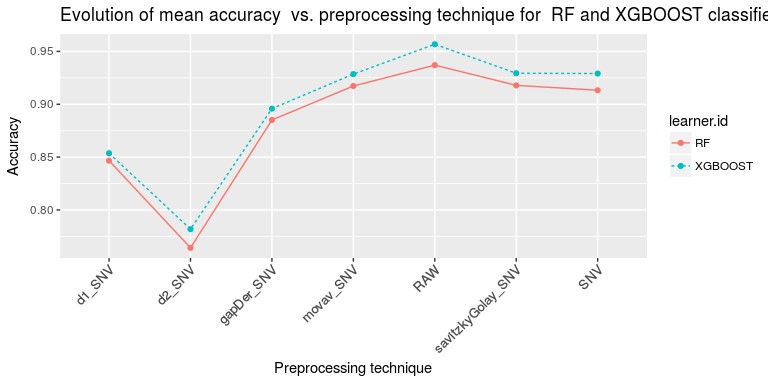 Figura 3. Evolucin de la precisin frente al mtodo de preprocesado de los espectros para RF y XGBoost en el enfoque II...
