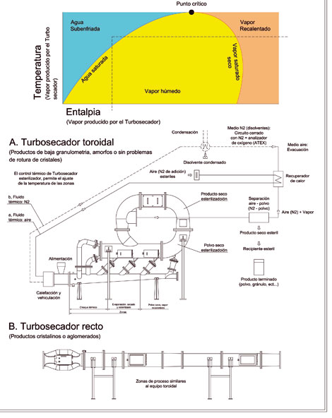 En la figura 5 se aprecia un esquema de zonas en el proceso de esterilizacin con turbosecadores