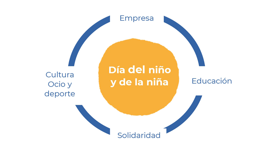 El Da del Nio cuenta con todos los ingredientes para consolidarse como la gran cita de los sectores vinculados a la infancia...