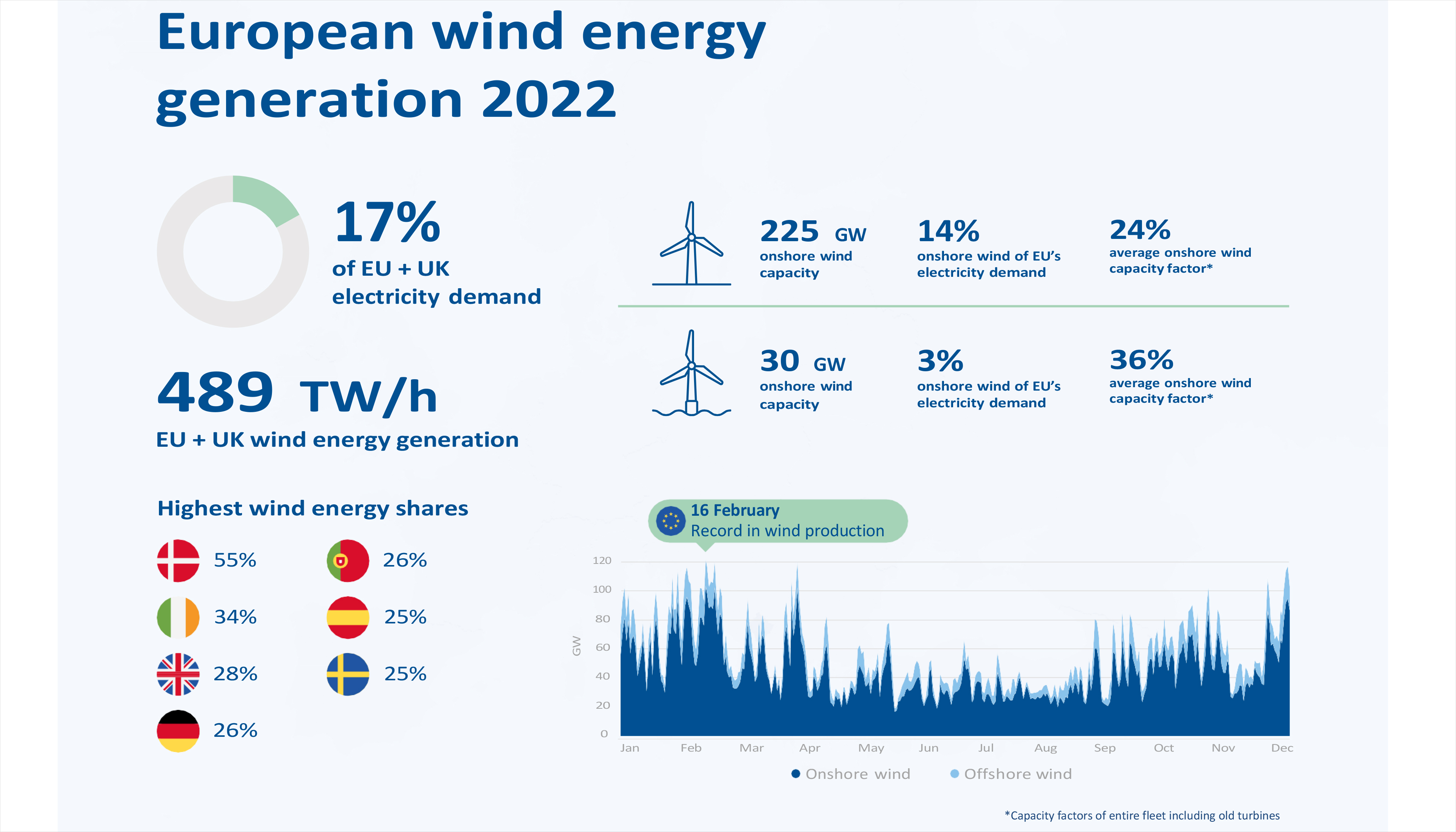 La energa elica representa el 17% de la demanda elctrica en la Unin Europea ms el Reino Unido