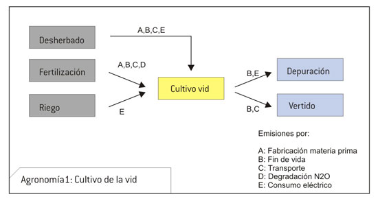 Flujos generadores de emisiones de GEI por procesos en la etapa de viticultura. Fuente: IIMA, 2010