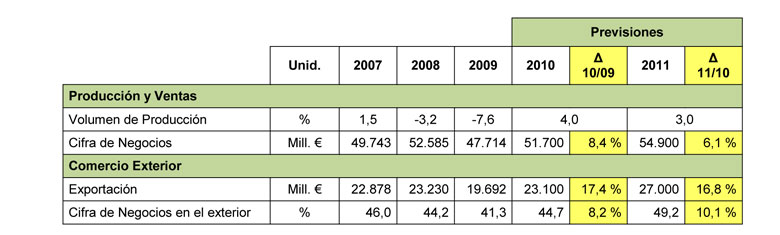 Previsiones del sector qumico espaol 2010-2011. Fuente: INE-Encuesta Industrial de Empresas, D. G. Aduanas y Feique