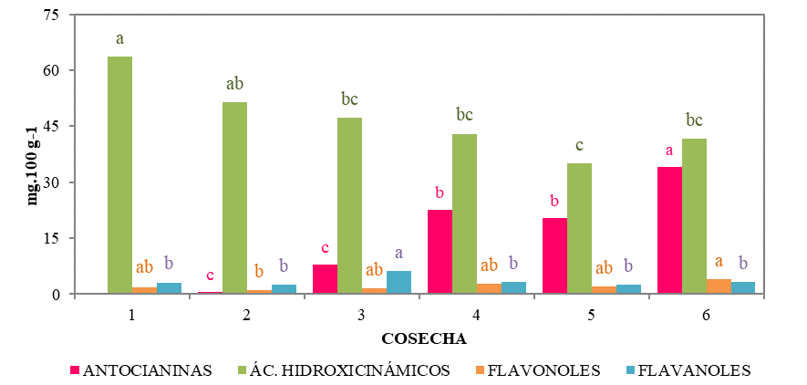 Fig. 1. Evolucin de la concentracin de las diferentes familias de compuestos fenlicos de cereza Lapins durante su maduracin...