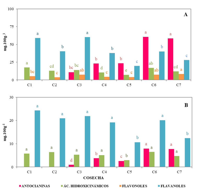 Fig. 3. Evolucin del contenido de compuestos fenlicos en piel (A) y en pulpa (B) de ciruela Prime Time durante su maduracin...