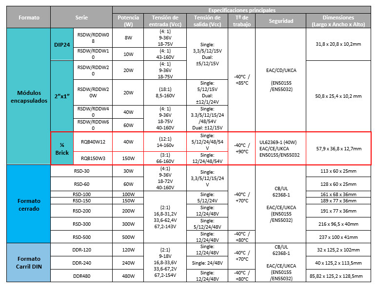 Tabla 1