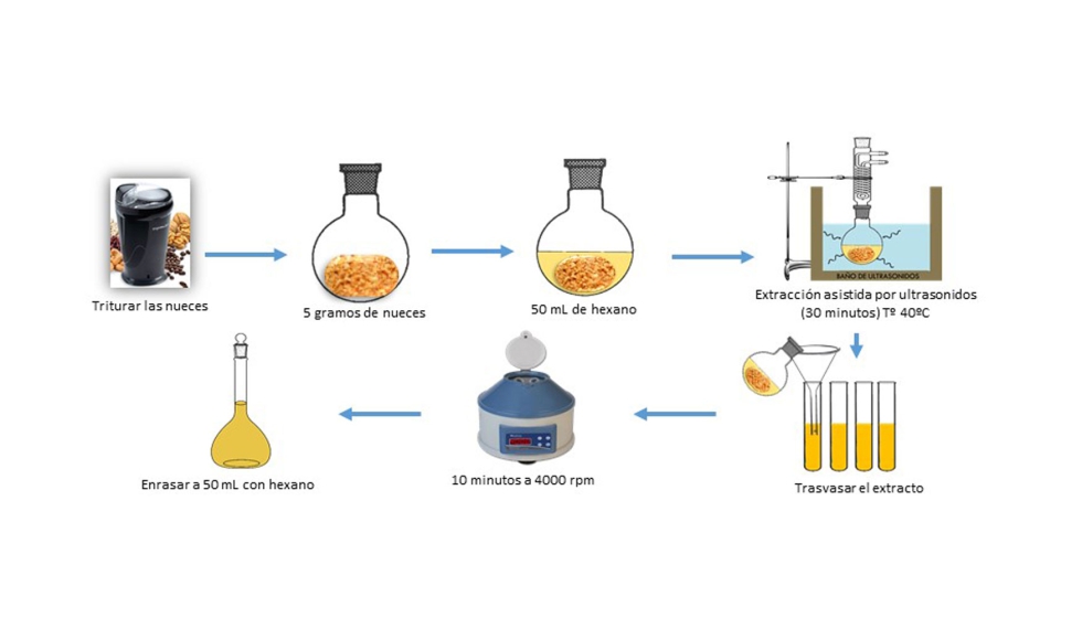 Funcionamiento del mtodo analtico para medir los compuestos antioxidantes presentes en la nuez