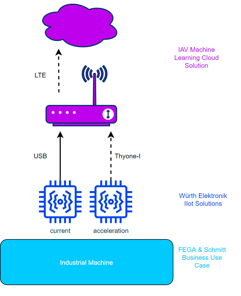 Figura 2. El concepto de readaptacin basada en IoT y las funciones de las empresas asociadas. (Fuente: IAV)