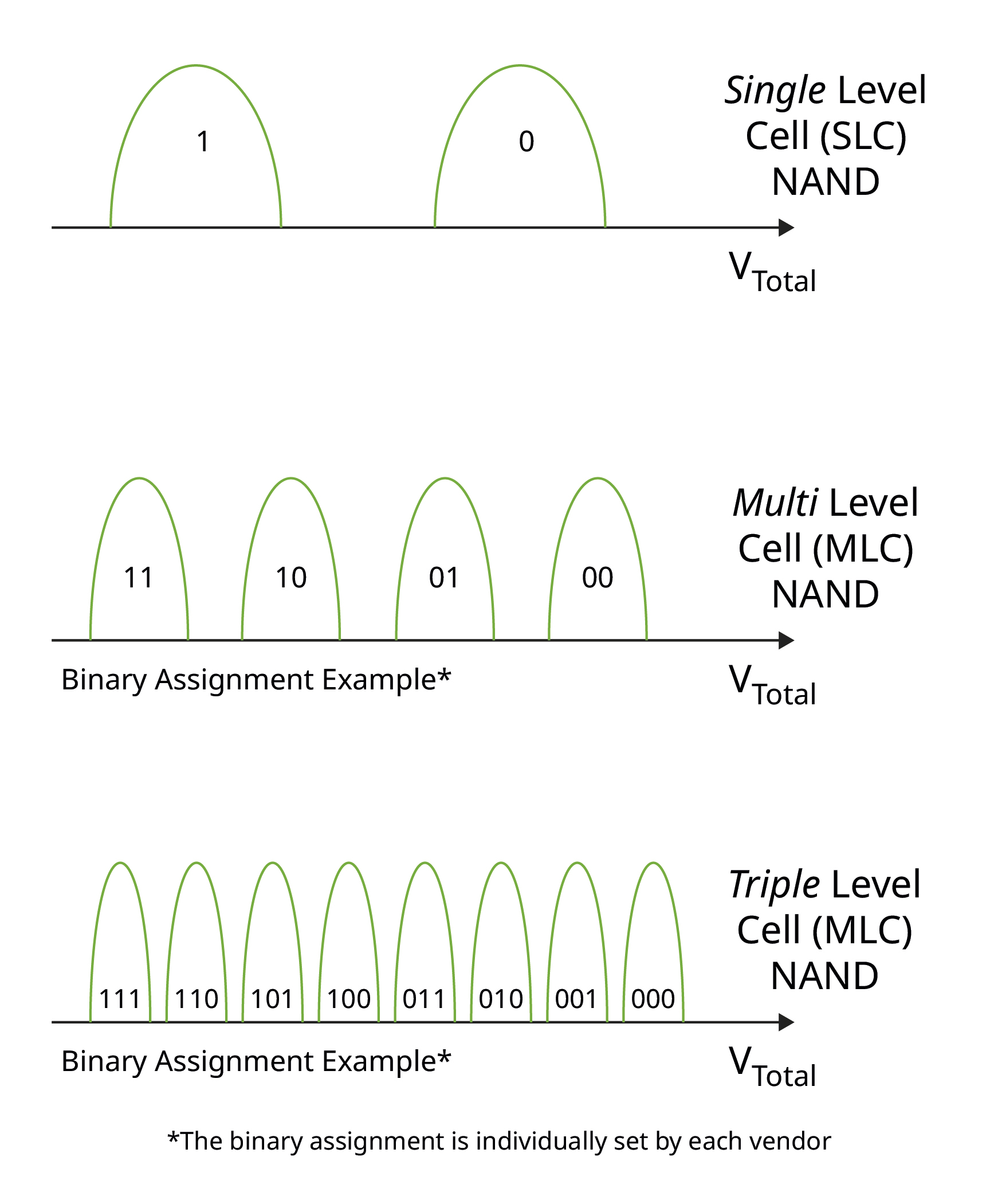 Figura 1: La memoria flash NAND de hoy almacena mltiples bits por celda, en lugar de un solo bit
