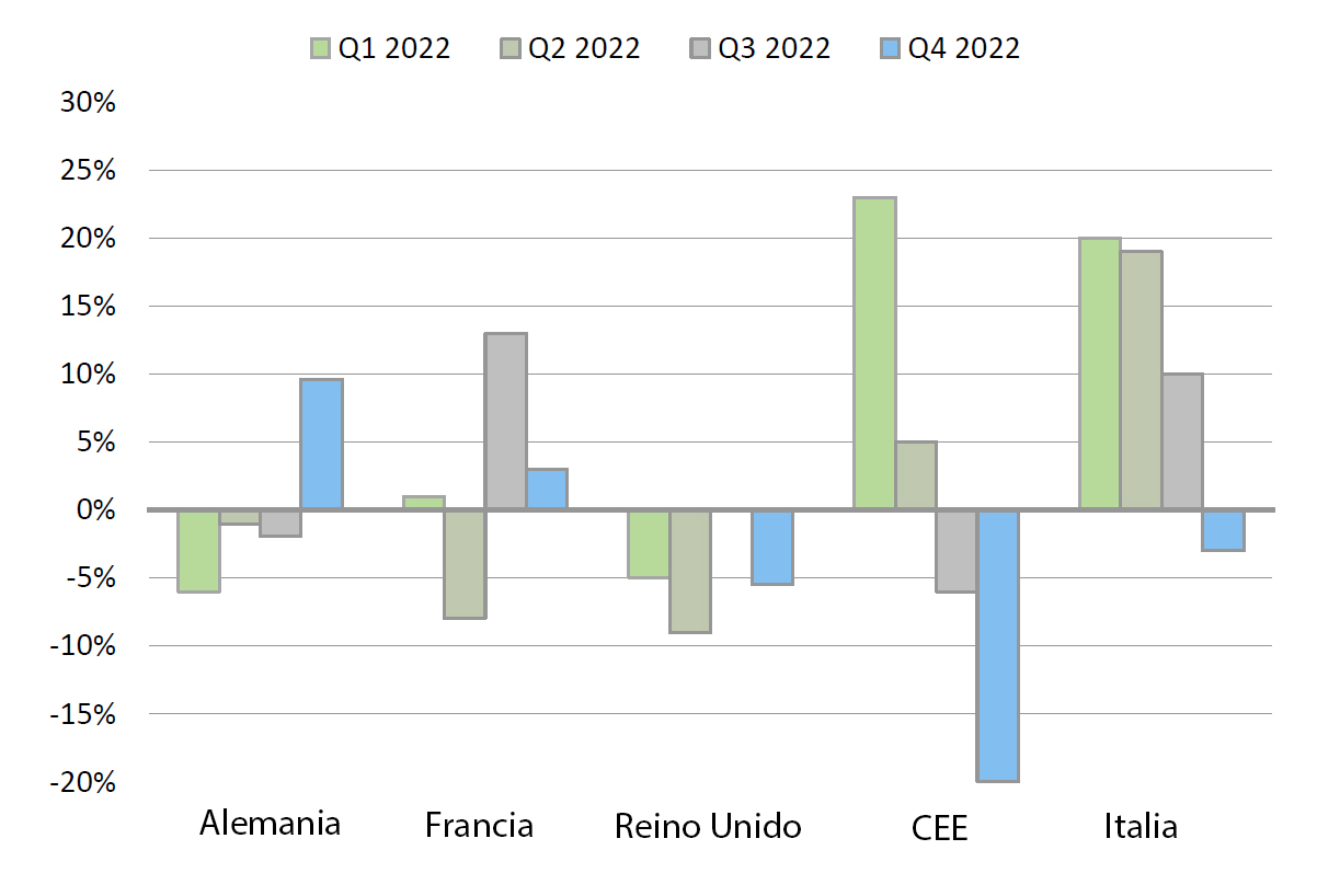 Ventas de equipamiento comparadas con el ao anterior. Fuente: CECE