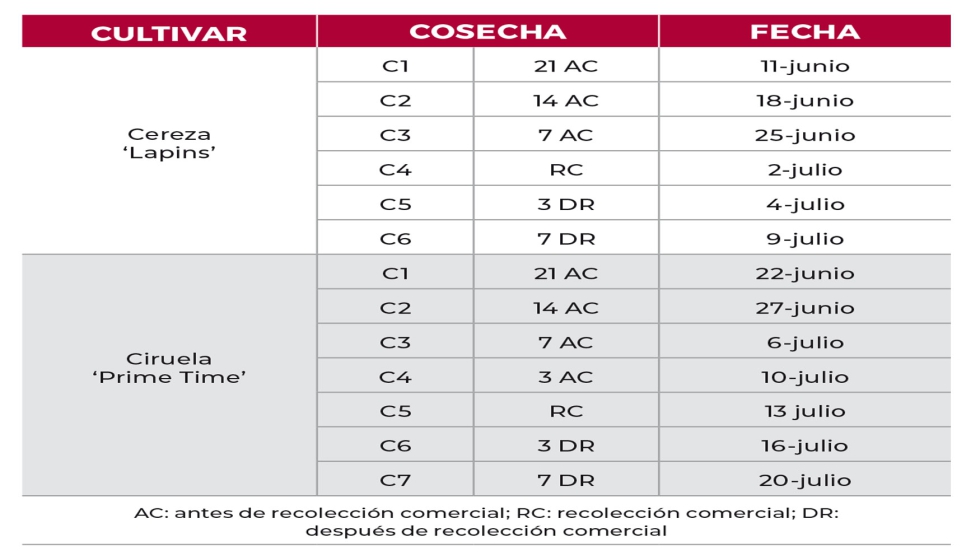 Tabla 1. Fechas de cosecha establecidas en los cultivares de cereza y de ciruela estudiados