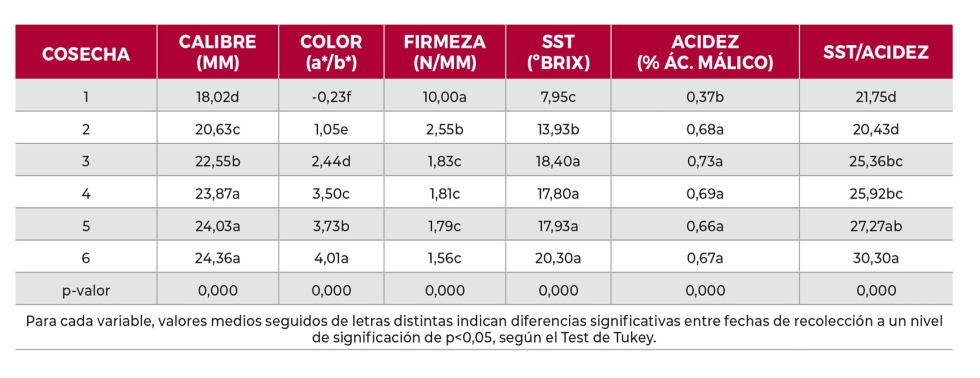 Tabla 2. Evolucin de las caractersticas fsicoqumicas de cerezas Lapins a lo largo de su maduracin en el rbol