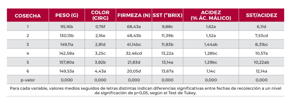 Tabla 3. Evolucin de las caractersticas fsicoqumicas de ciruela Prime Time a lo largo de su maduracin en el rbol...