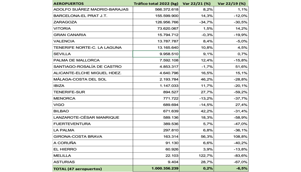 Grfico 1: Trfico de carga area en los aeropuertos espaoles en 2022. Fuente: AENA