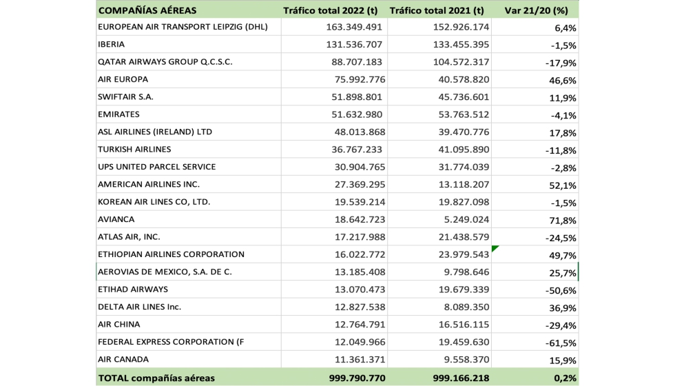 Grfico 2: Ranking de compaas areas por trfico de carga area (kilogramos). Fuente: AENA