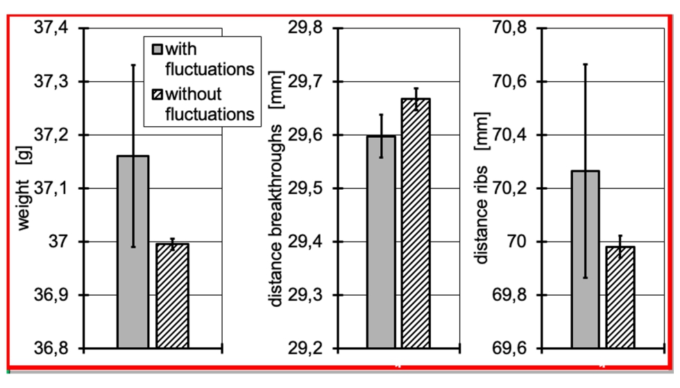 Figura 2: Influencia de las fluctuaciones en la desviacin tpica de los distintos criterios de calidad