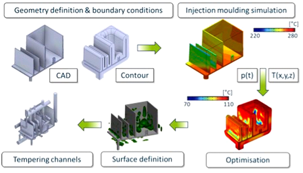 Figura 2.1: Metodologa del diseo inverso del molde trmico