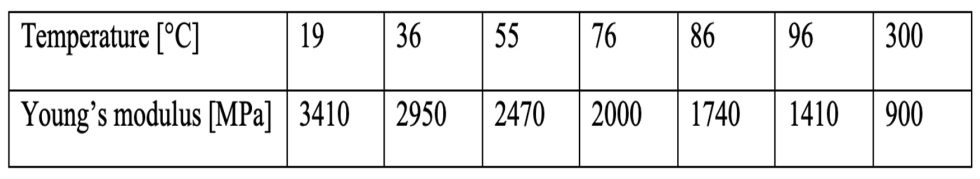 Tabla 2.1: Valores del mdulo de Young