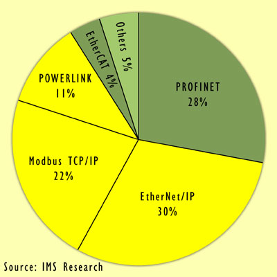 El grfico muestra la distribucin de los sistemas industriales de Ethernet: OpenSAFETY se puede emplear en el 63% de las aplicaciones...