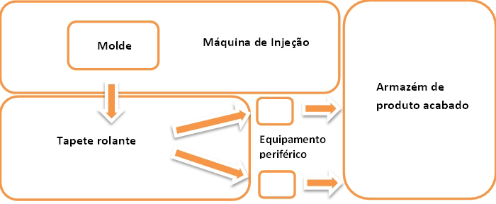 Figura 2  Diagrama esquemtico do fluxo de trabalho no posto em estudo