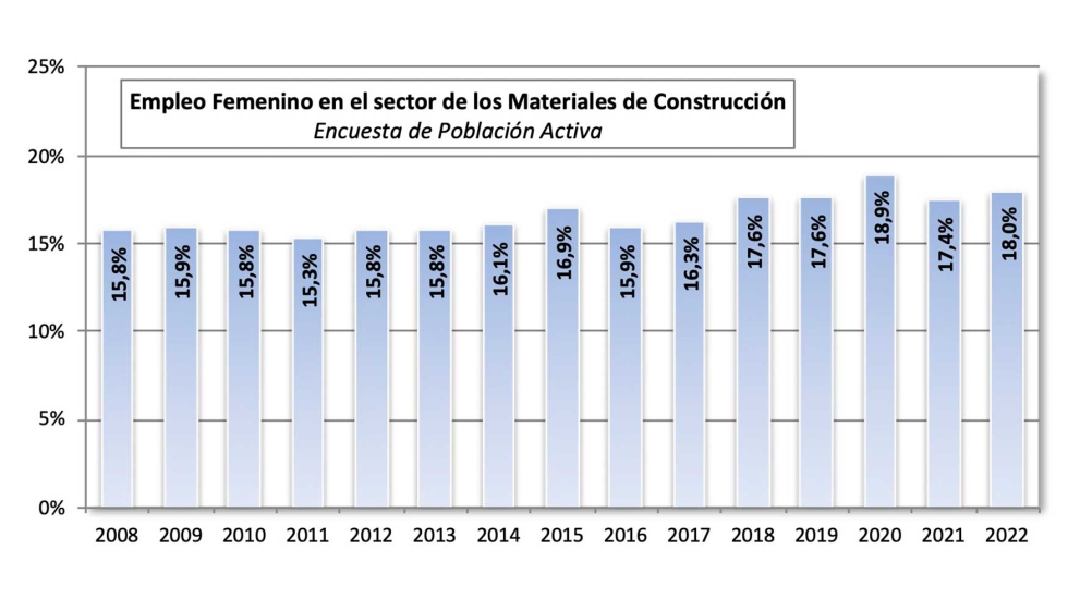 Empleo femenino en el sector de los Materiales de Construccin (EPA)