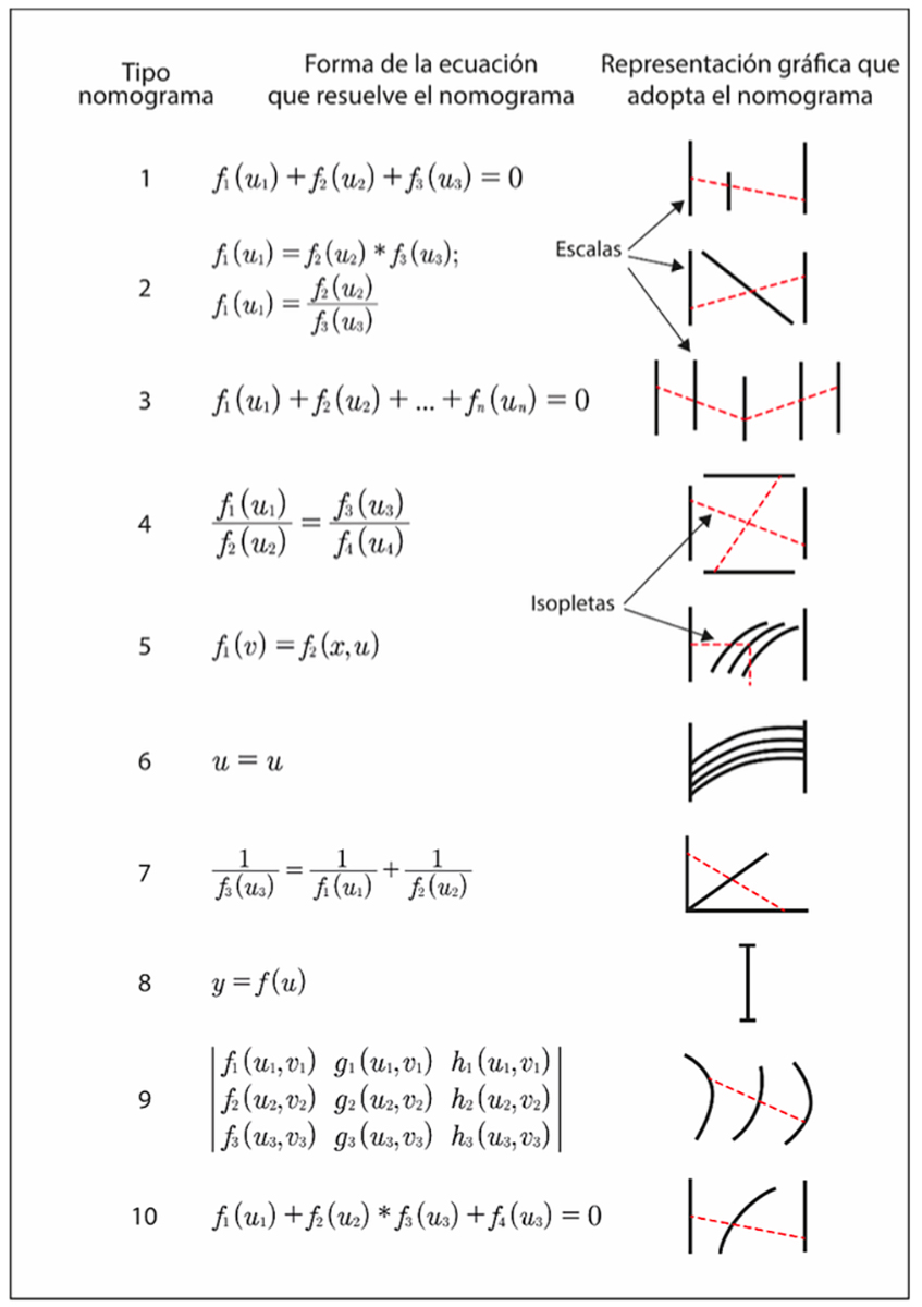 Figura 2. Tipos de nomogramas que pueden ser generados por PyNomo y las expresiones matemáticas que resuelven