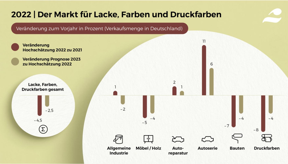El mercado de barnices, pinturas y tintas de impresin en 2022. Variacin respecto al ao anterior en porcentaje (volumen de ventas en Alemania)...
