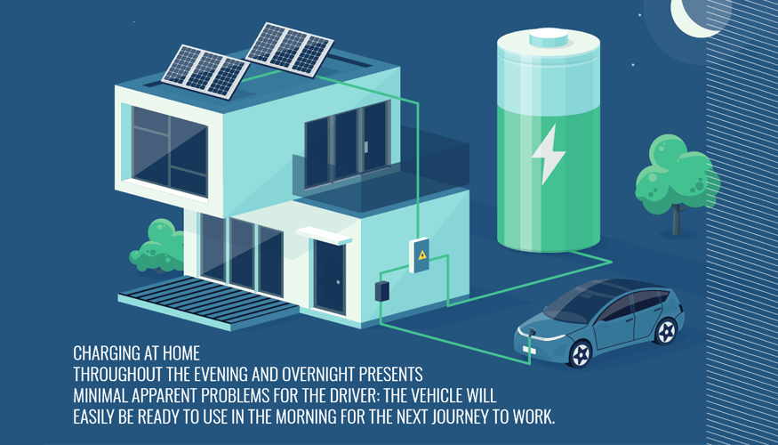 Cargar el vehculo en casa durante la tarde y la noche presenta mnimos problemas aparentes para el conductor