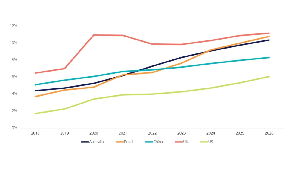 Cuota del comercio online (todo el alcohol) en algunos mercados seleccionados (2018-2026)