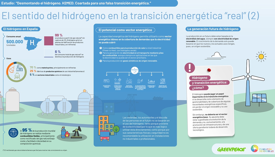 En Espa�a se consumen 500.000 toneladas de hidr�geno al a�o. El 99% de ese hidr�geno es producido a base de gas natural sin captura de CO2 (gris)...