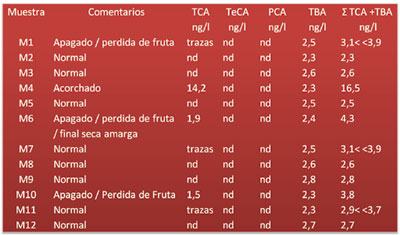 Tabla 1. Concentracin de anisoles en 12 muestras de vinos analizados