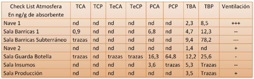 Tabla 2. Anlisis ambiental de la bodega por contaminantes de anisoles