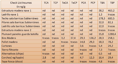 Tabla 3. Anlisis de contaminantes en las estructuras y utensilios de la bodega