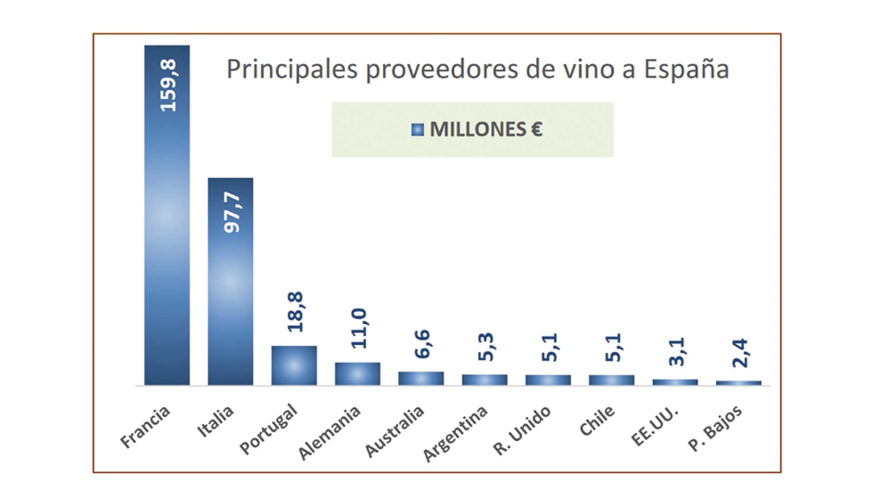 Por mercados, Francia en valor e Italia, en volumen, son los principales proveedores de vino a Espaa