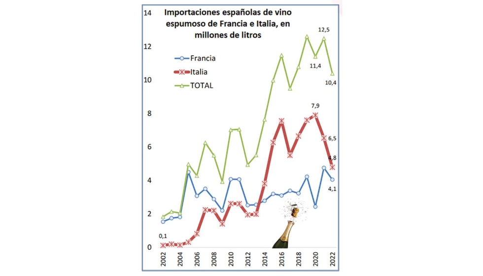 Importaciones espaolas de vino espumoso de Francia e Italia, en millones de litros