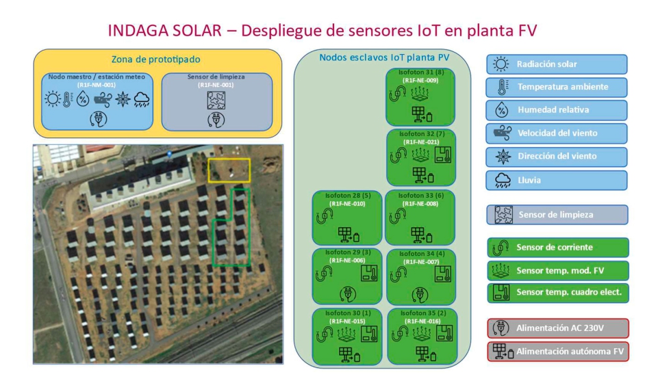 1. Diagrama de sensores IoT del proyecto