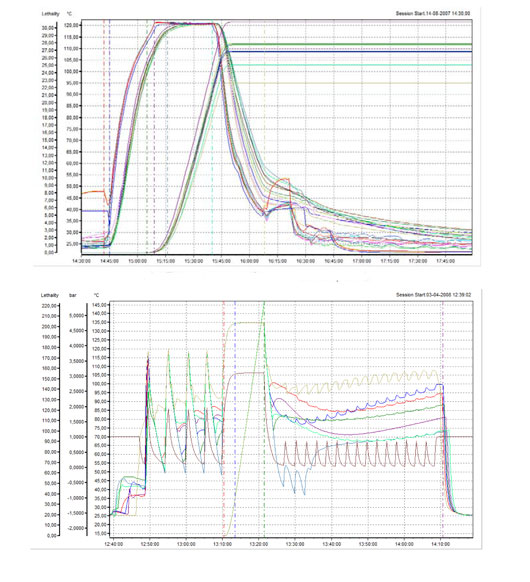Arriba: Esterilizacin de LVP en bolsas de plsticos a 121,11 C. Abajo: Esterilizacin de dispositivos mdicos a +124 C...