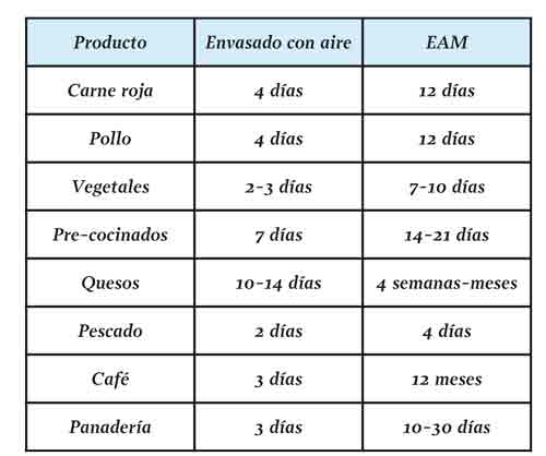 Tabla 1: Aumento aproximado del envasado en atmsfera modificada, respecto al envasado convencional de algunos alimentos. Fuente: Carburos Metlicos...